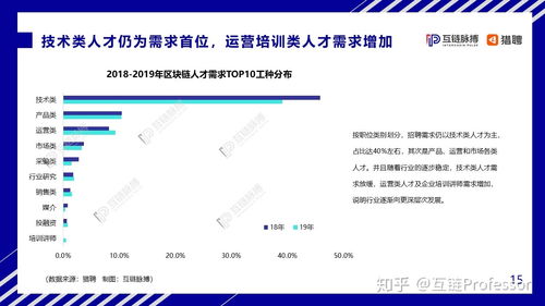 區塊鏈行業軟件開發崗位薪資水平及疫情影響分析